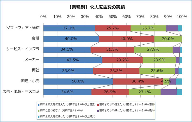 業種別の求人広告費の実績