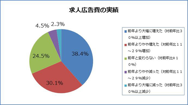 求人広告費の実績
