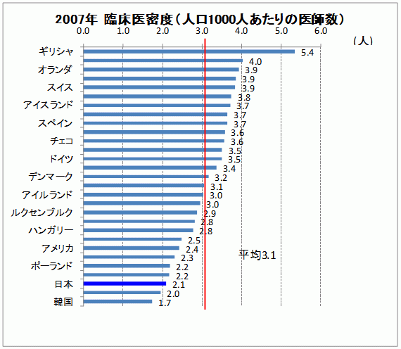 日本の人口における医師数は悲しいことにOECD加盟国中最低レベル