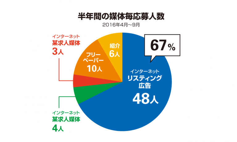 媒体毎の応募者人数グラフ