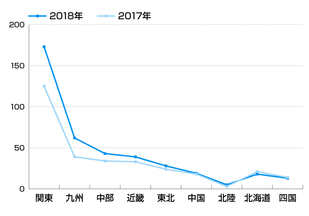 2018年の人手不足倒産-地区の内訳グラフ