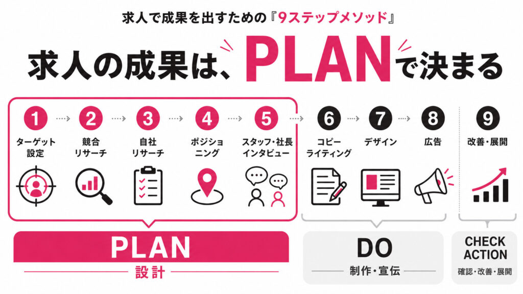 求人で成果を出すための9ステップメソッド。成果はPLAN（設計）で決まる図解