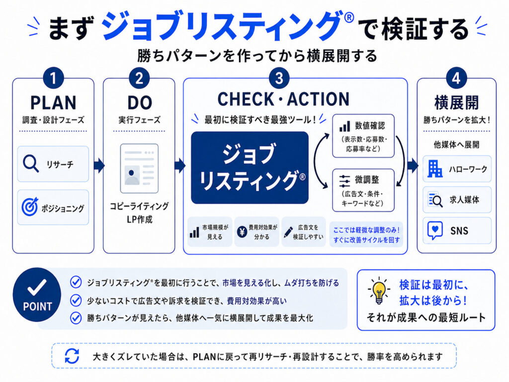 まずジョブリスティング®で検証し、勝ちパターンを作ってから横展開する流れ
