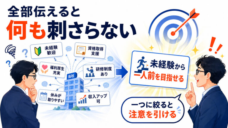 求人で会社の魅力を伝えるときは、たくさん伝えるほど弱くなります