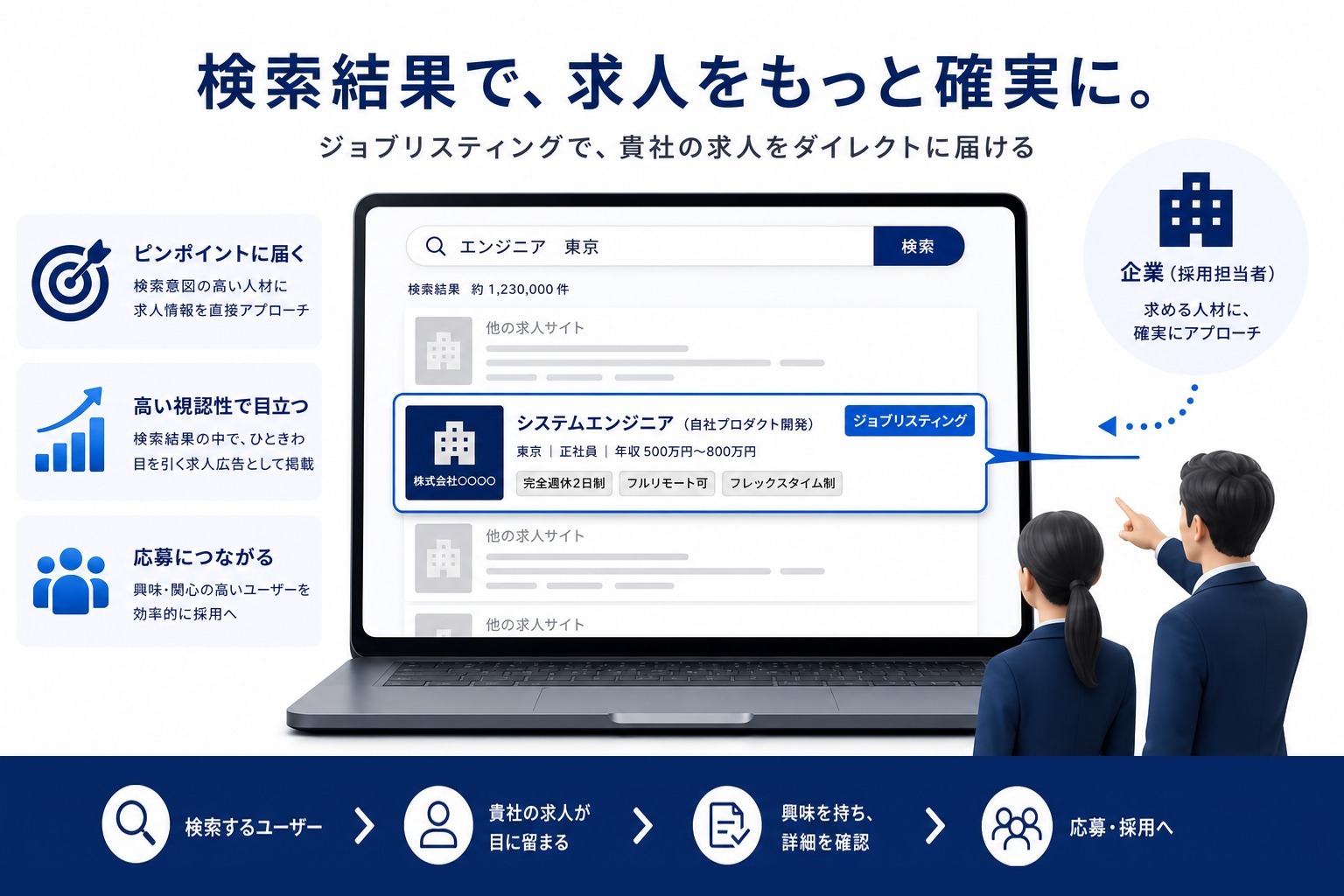 検索結果で、求人をもっと確実に:ジョブリスティング®の象徴イメージ
